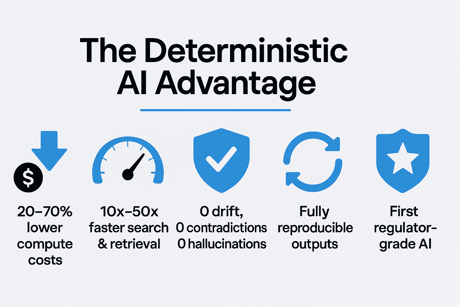 Deterministic AI Advantages Curve